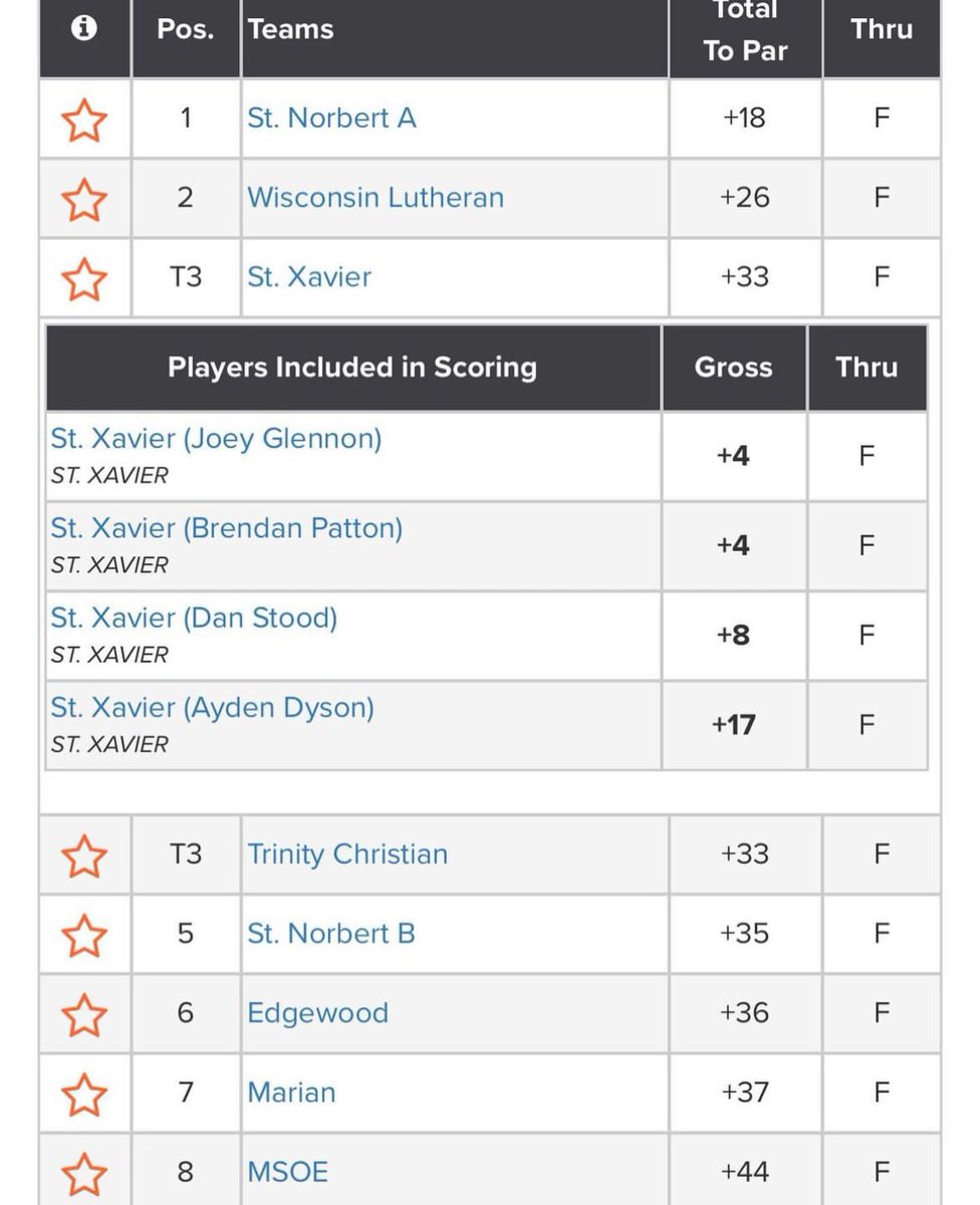 Congrats to the men’s team who tied for 3rd today at the Judson Invite! 

Special congrats to Joey and Brendan who tied for 5th! #rollcougs⛳️