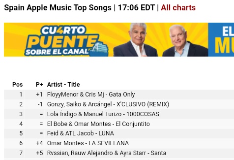 .@Rvssian 'Santa' feat. @ayrastarr & @rauwalejandro rises to a new peak at #7 on Spain's Apple music chart.