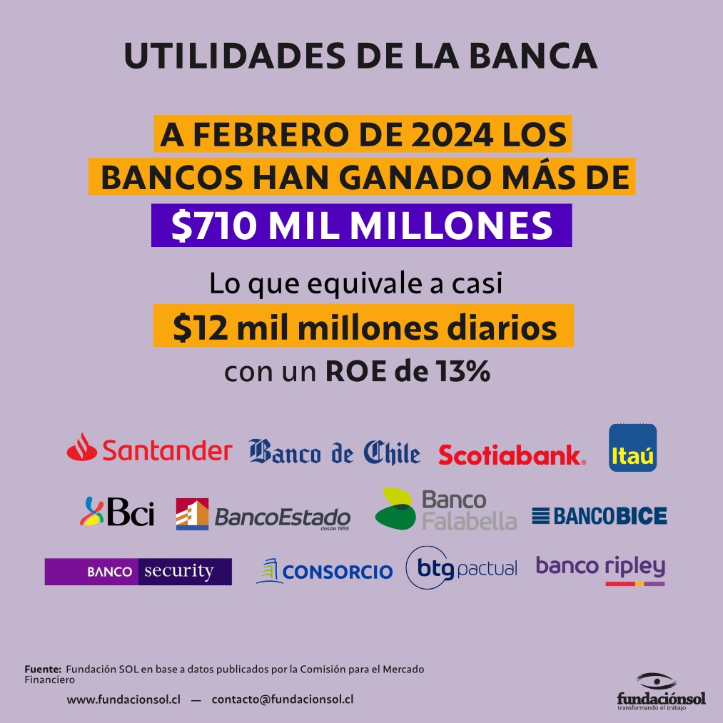 Las ganancias de la banca, a febrero de 2024, alcanzaron más de $710 mil millones, vale decir, "diariamente" obtuvieron utilidades por casi $12 mil millones. Además, el sistema bancario registró una importante Rentabilidad sobre Patrimonio de 13%.