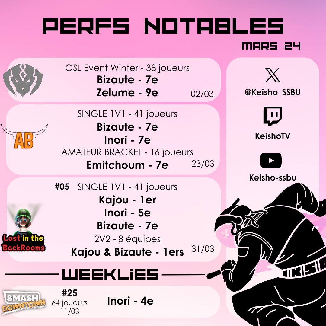 Performances notables 03/24 ☀️

📌 Béziers 
📌 Rodez
📌 Narbonne