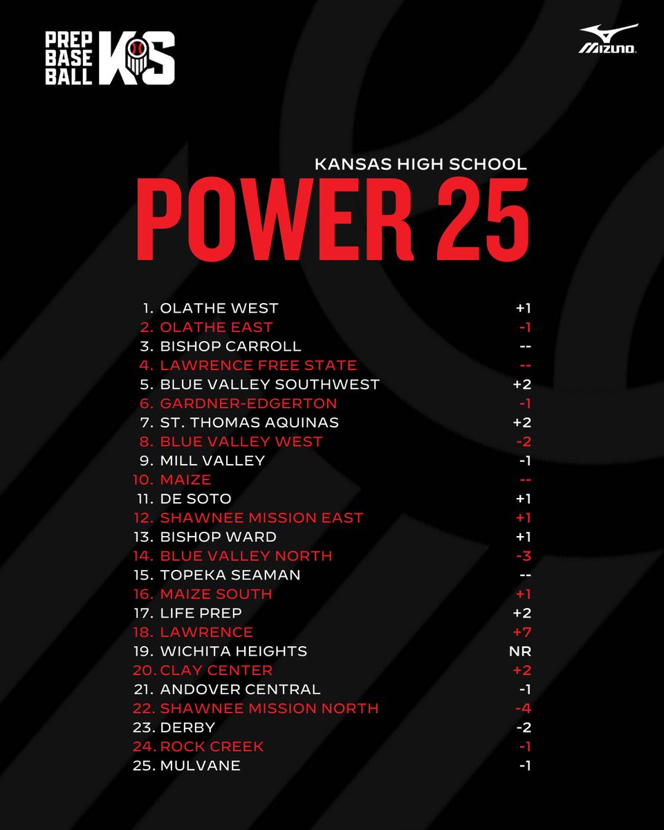 Kansas HS Power 25: Week 5

➡️ <a href="/OlatheWestBSB/">Olathe West Baseball</a> debuts as our new No. 1 
➡️ <a href="/BVSW_BSB/">Blue Valley Southwest Baseball</a> enters the top-5
➡️ <a href="/LionBaseball/">LHS Baseball</a> makes a big leap
➡️ <a href="/WHtsBaseball/">Heights Baseball</a> enters at No. 19

Full breakdown, here 👇

📝: loom.ly/rd1pYkE