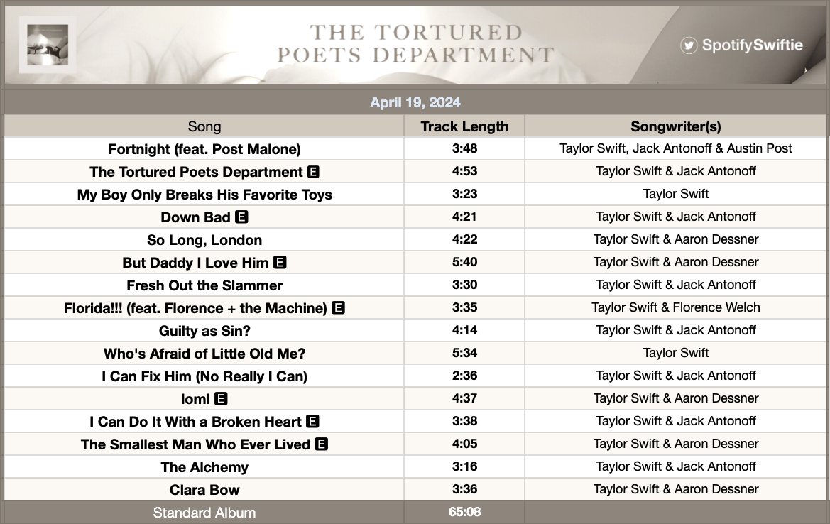 🔔| Apple Music has revealed the songwriters on Taylor Swift's 'THE TORTURED POETS DEPARTMENT'! Self-written songs (2): My Boy Only Breaks His Favorite Toys Who's Afraid of Little Old Me? Written with Jack Antonoff (8): Fortnight (feat. Post Malone)* The Tortured Poets…