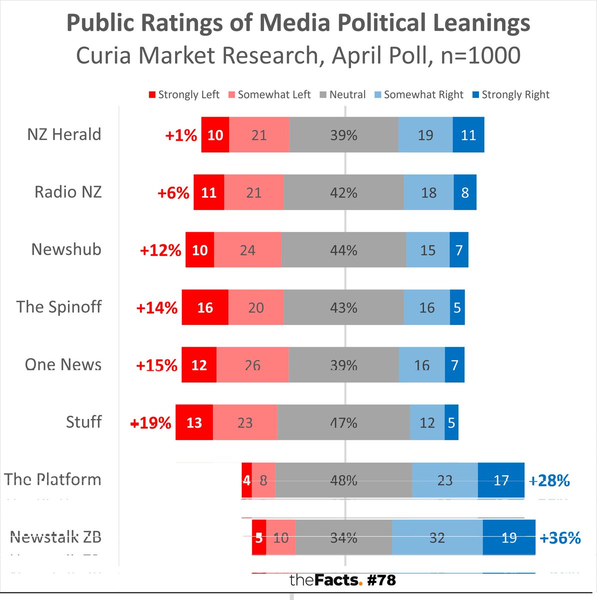 Clearly, STUFF is the answer to fixing Newshubs bias and trustworthiness issues...

This won't end well. Failure is imminent.

#nzpol