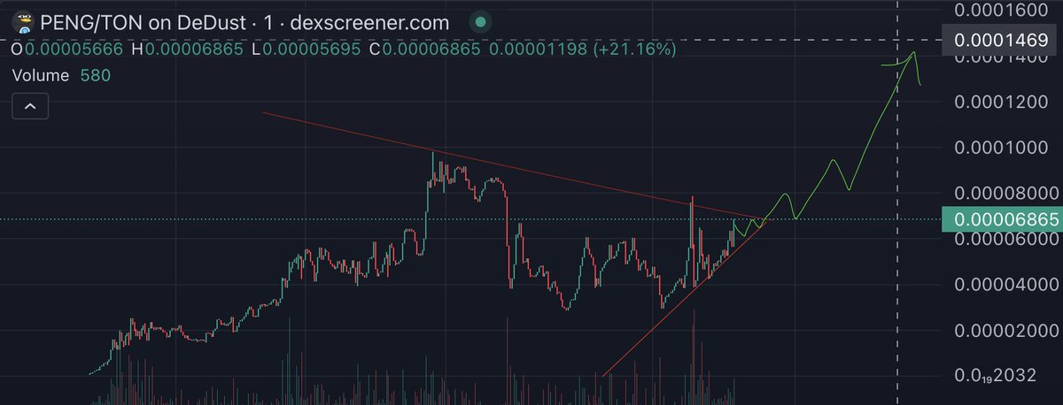 10 hours of trending, top meme, top chart, top community! What are you waiting for? $PENG