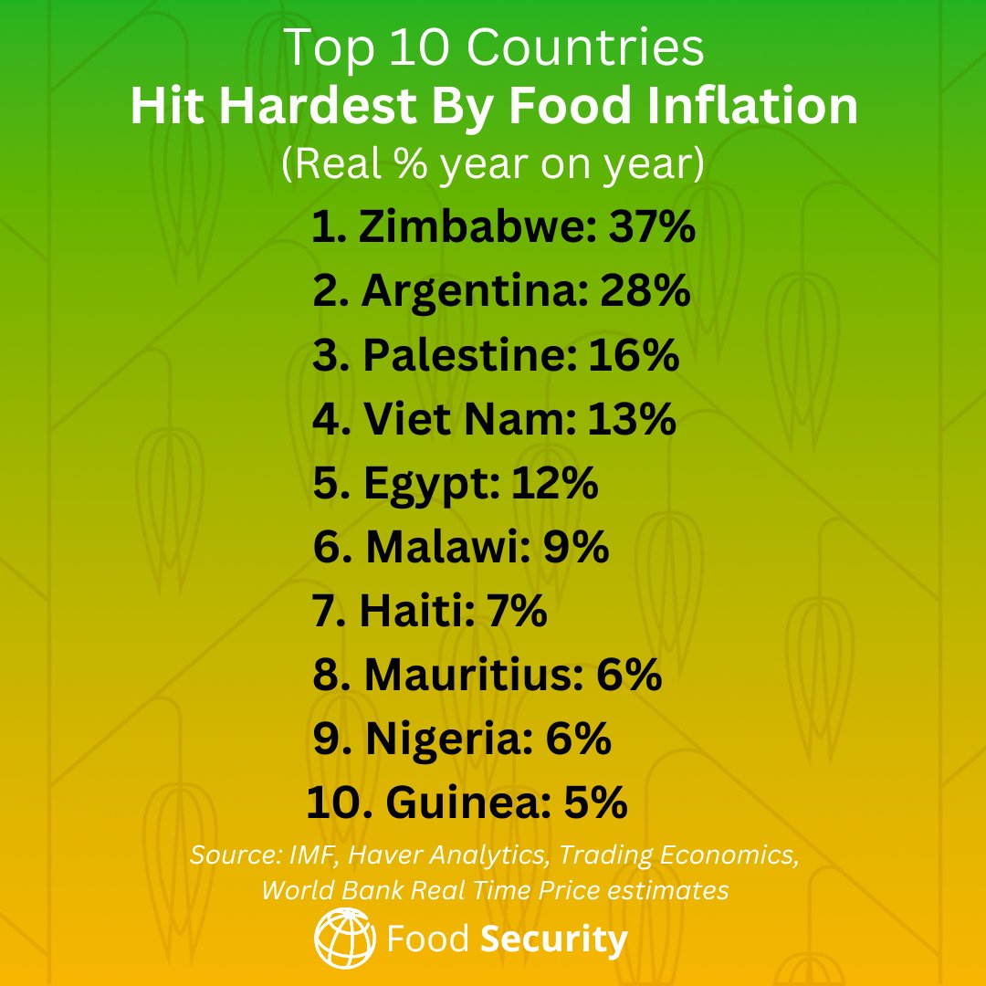 Below ⬇️: the 10 countries with the highest food price inflation in the latest @WorldBank bi-weekly #FoodSecurity Update. Download: wrld.bg/PK1W50Rggpj