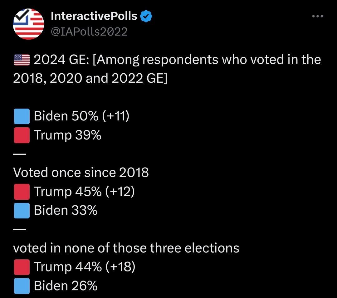 This needs to be tattooed and blasted in front of every GOP operative and consultant in America. We WIN right now with LOW PROPENSITY voters. People that haven't showed up in years. Find them, register them, and chase their votes, just like we're doing at @TPAction_ — WIN!