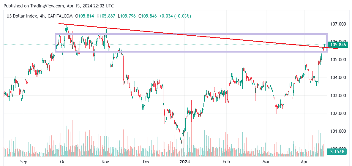 🚀 If the U.S. Dollar Index (DXY) stays within its current range and doesn't break past the Oct. highs, we could see a major surge in #crypto prices! 📉 $DXY measures the strength of the USD against a basket of currencies. Technical signals suggest a possible rejection at this