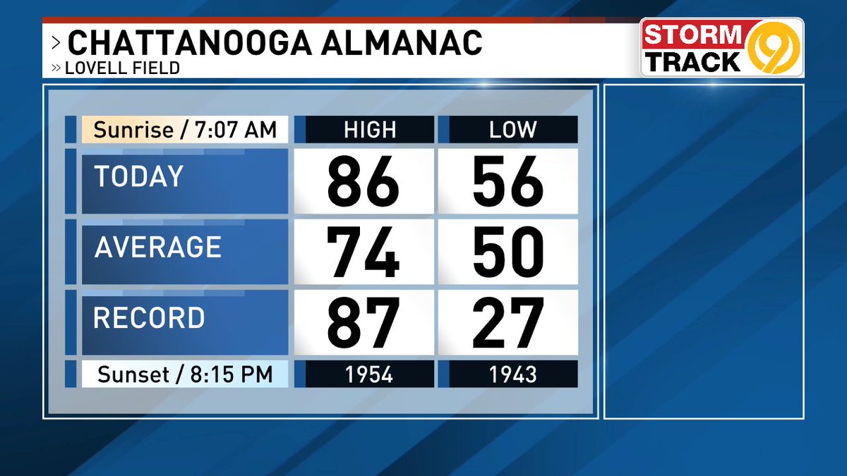 Just shy of tying a Record High Monday's high temperature of 86 in Chattanooga was just one degree away from tying the record of 87 set on this date in 1954. Mid 80s are again expected for Tuesday, but more than likely below the Record of 89 set in 2002. #CHAwx #Chattanooga