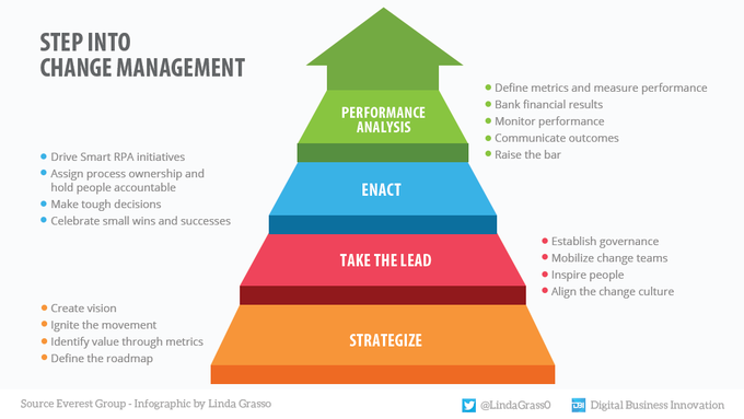 Change Management is a key approach towards an innovative transition of the organizations - Here are the four STEP to follow. Data By >> @EverestGroup °°° #Infographic by @LindaGrass0 & @antgrasso #ChangeManagement #Innovation #DigitalTransformation #BusinessStrategy