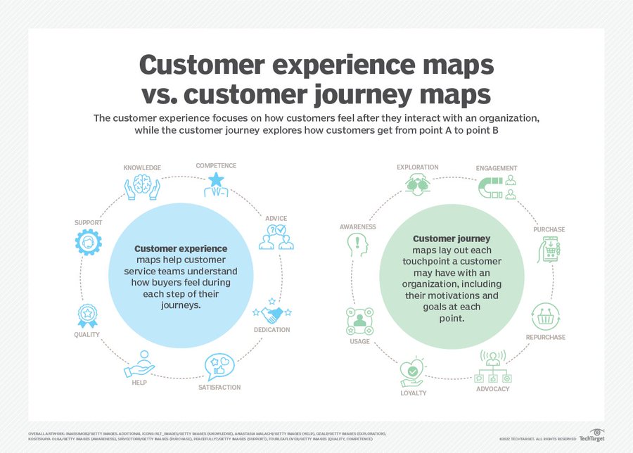 #CustomerExperience Maps v/s #CustomerJourney Maps! (#Infographic)

By @TechTarget

#CX #CustomerService #CSM #CustomerSatisfaction #CustomerEngagement #CustomerExpectation #CustomerInteraction #CustomerRelationship #CustomerNeeds #CustomerFeedback