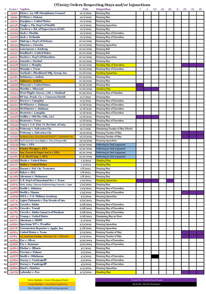 #SCOTUS's stay in the Idaho transgender medical care case is the seventh grant of emergency relief so far this term. And it's also the seventh time that the three Democratic appointees have publicly dissented from a ruling respecting an emergency application. Updated chart: