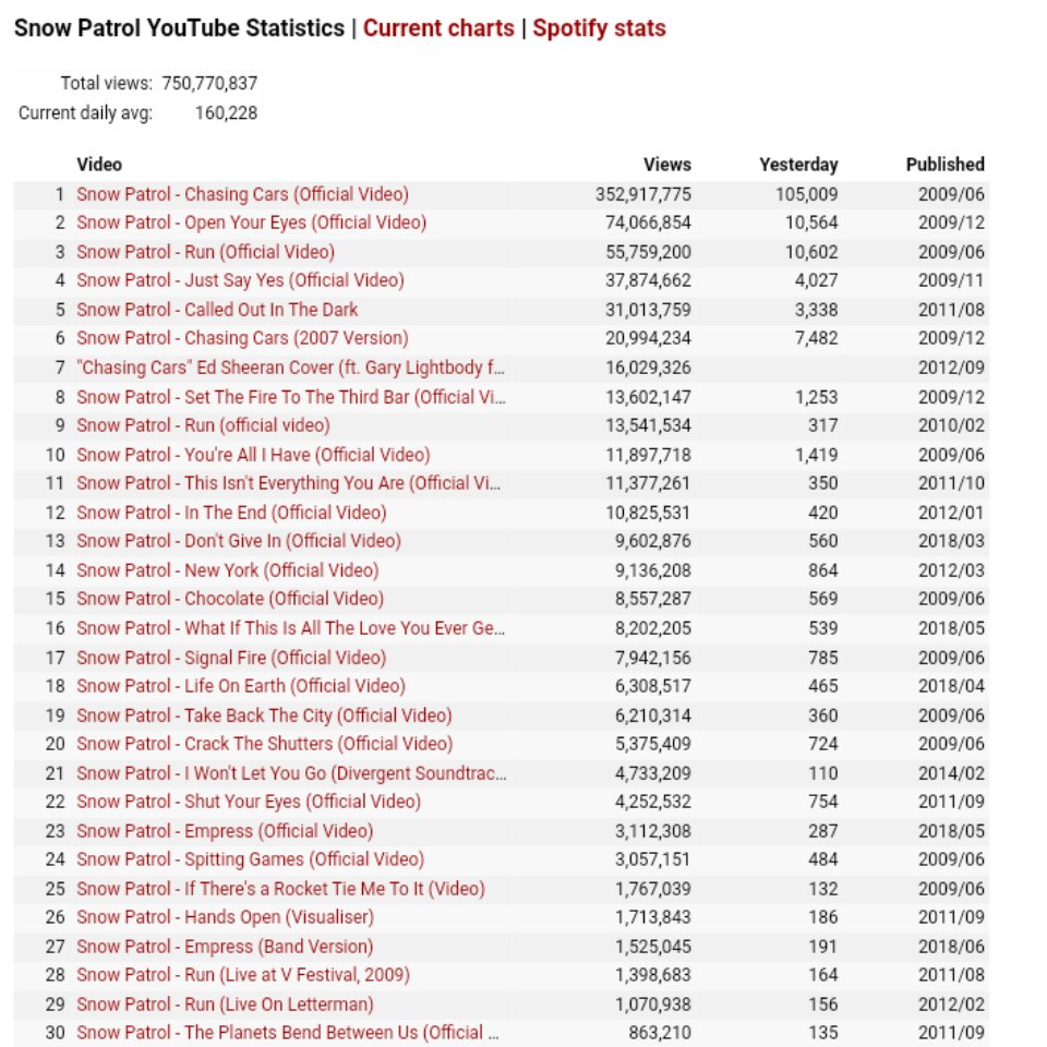 Update Snow Patrol (Spotify/iTunes/YouTube).
15/04/2024

(Um update por semana /
One update every week. 😊)

@snowpatrol #snowpatrol #musica #music #chasingcars #garylightbody #pablowilson #jonnyquinn #johnnymcdaid #nathanconnolly #tomsimpson #albums #songs