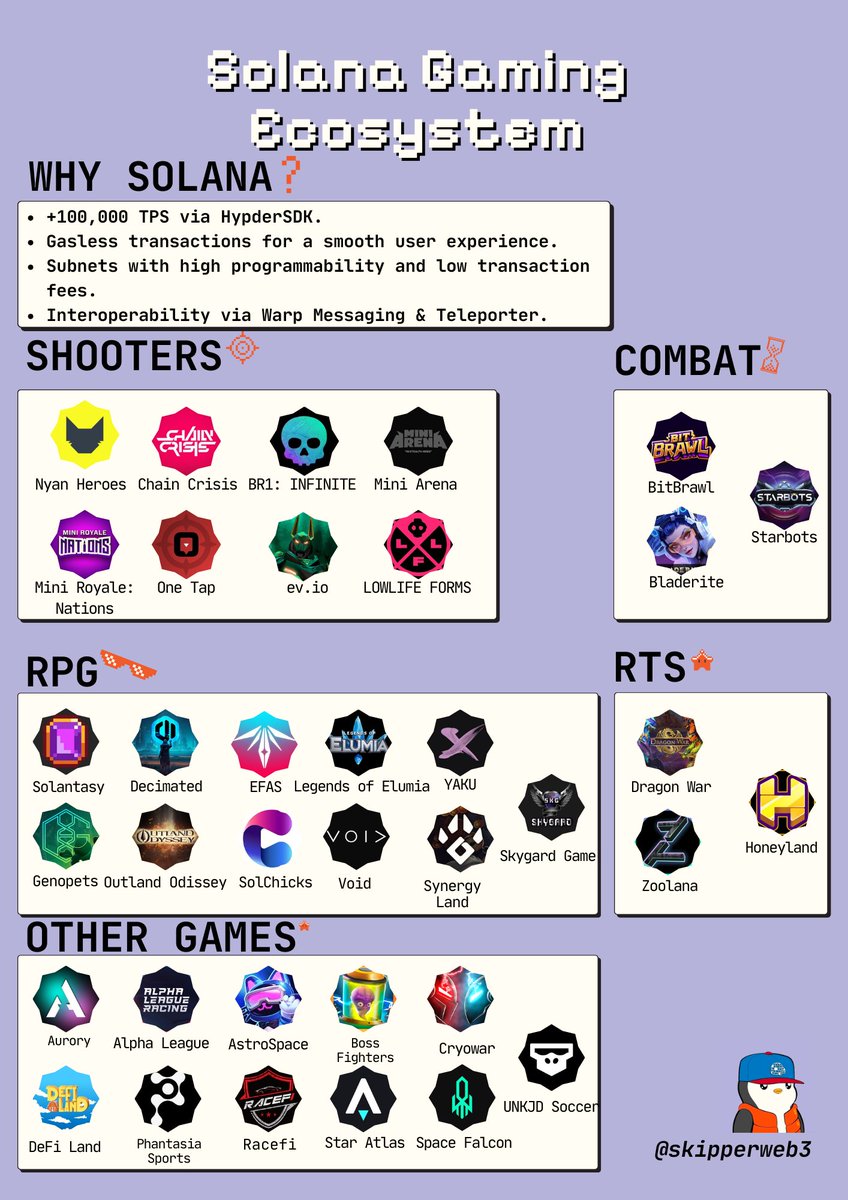 skipperweb3's tweet image. Solana is among the fastest-growing Web3 gaming chains, with the most promising GameFi gems with a 100x potential.

The Solana Gaming Ecosystem Map covers the games with the most growth potential for 2024!

What makes @solana a top gaming blockchain?

• Industry-leading…