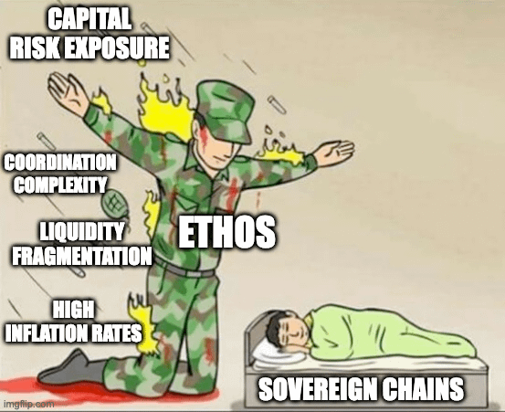 Excited to share I have joined the Biz Dev team at @EthosStake Sovereign chains provide incredible value to teams in terms of customizability, market valuation, upgradability, etc But sovereignty is expensive! Chains must dilute native tokens to compensate the validators for