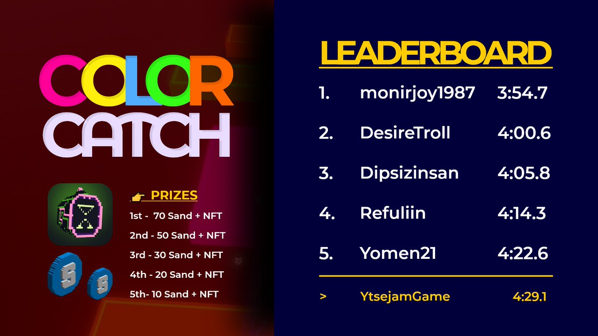 YtsejamGame's tweet photo. #ColorCatch Leaderboard Update...
Play on @TheSandboxGame
https://t.co/y7ww3LyeYn
#Sandfam #metaverse #gamemaker #sandbox @Pandapops7 @KamiSawZe @borgetsebastien @VeePyre @DesireTroll @Monirul75980539 @Quintathesbane @refuliinn @Dem4Miguel https://t.co/kg1bDlMlaO