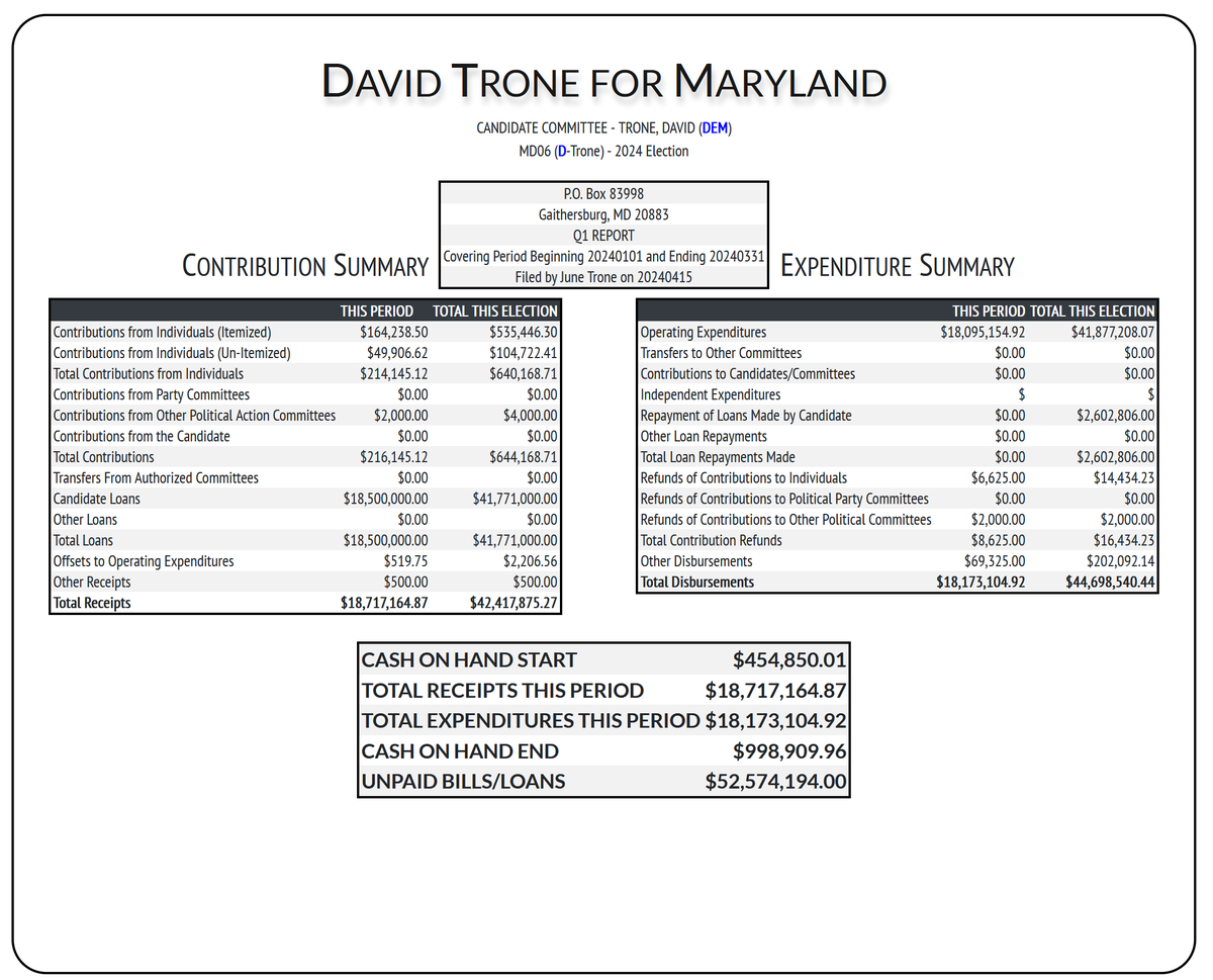 #MDSen Democratic candidate David Trone raised $216,145 from donors not named David Trone in Q1 and $18.5 million from those in the opposite category. Trone has now poured over $41.7M into his campaign, ending March w/$1M remaining. docquery.fec.gov/cgi-bin/forms/…