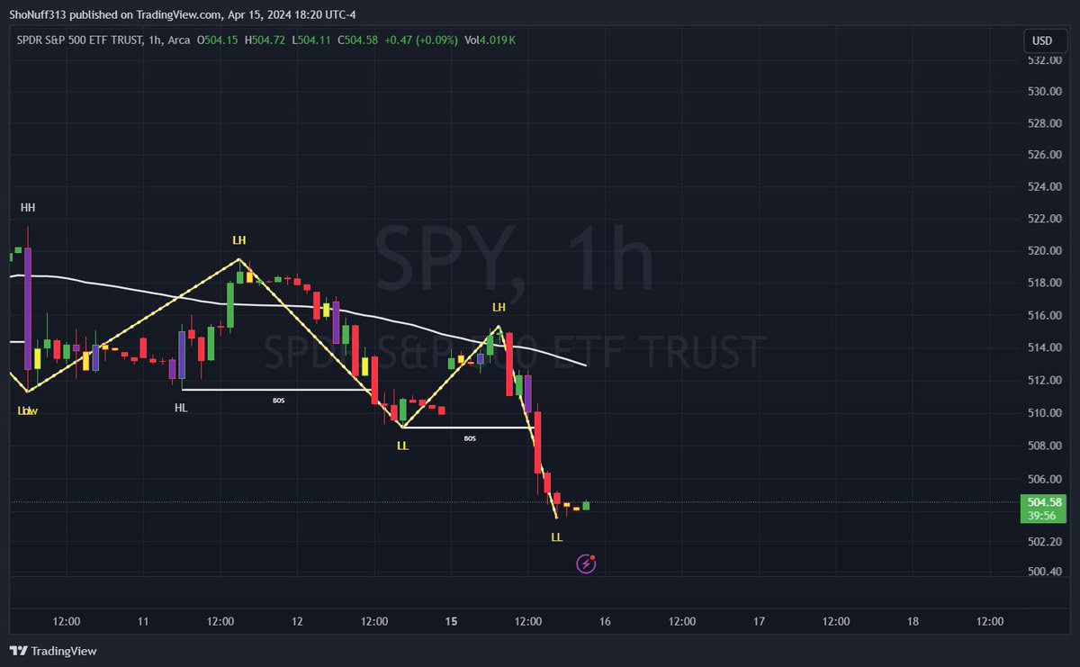 $SPY 514p cons went over 900%. Sold a lot sooner. 'Trading is simple'. IDC about fancy terms. (HH/HL) and (LH/LL) is all I need to know. 

#MarketStructure

$SPY $QQQ $AAPL $TSLA $MSFT $NVDA
