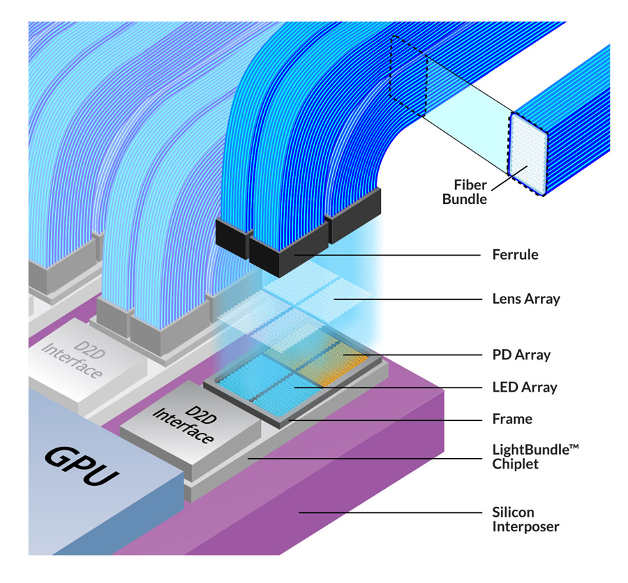AvicenaTech's tweet photo. Avicena Announces Scalable Sub-pJ/bit LightBundle™ Chiplet Interconnect with 10m Reach
https://t.co/64rOViXEfC https://t.co/sVI4zwjxb6