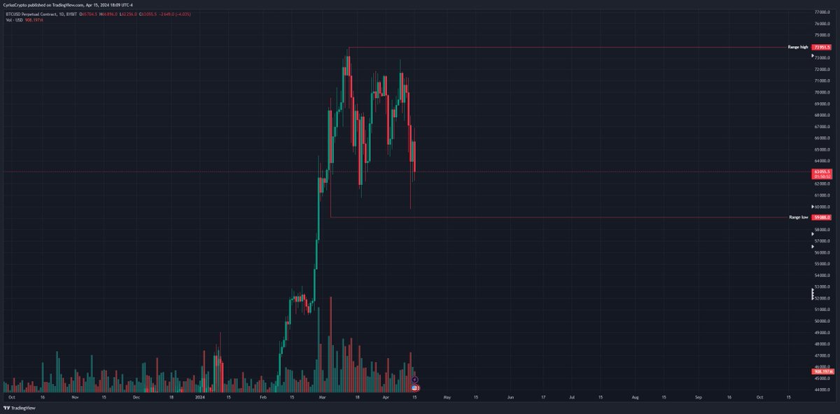 cyriuscrypto's tweet photo. Se te estas a perguntar se deves vender #BTC  nahh e so um range ... chill out! https://t.co/QnmZjDFdGn
