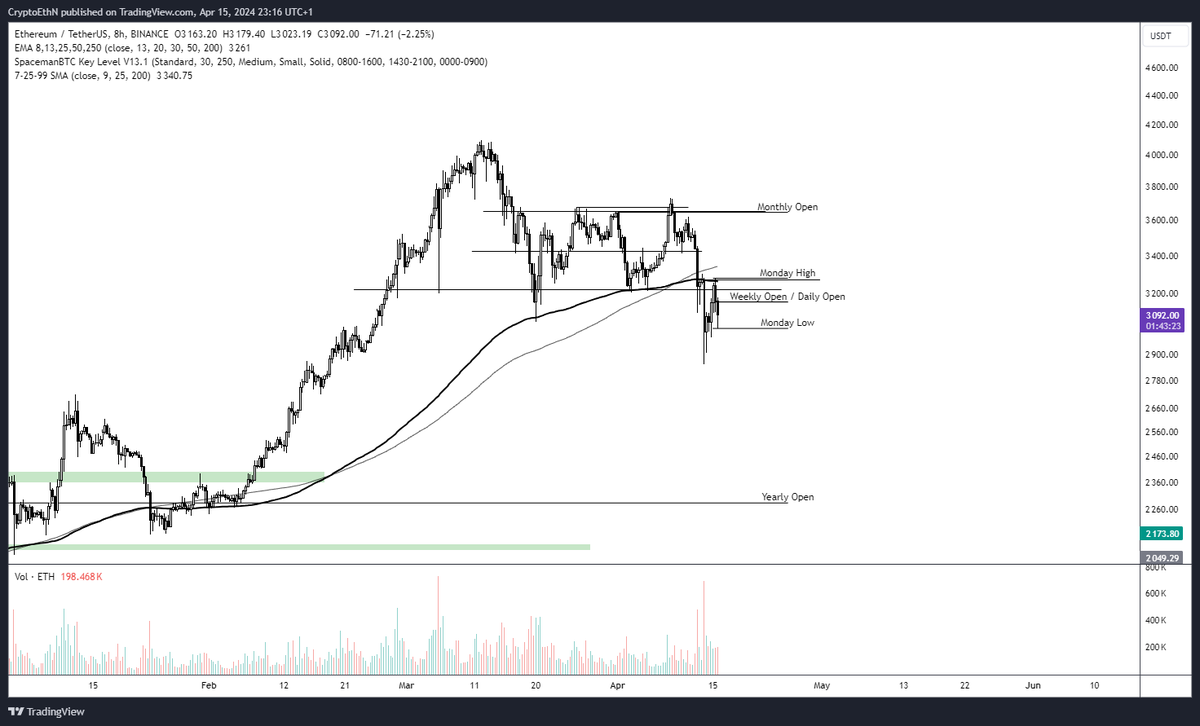 CryptoEthN's tweet photo. $ETH rejecting at the 8H 200EMA. No need to rush into a position until this has been broken. I think the most likely thing is we stay below this trend for at least a couple weeks before we trend upwards again. 

Will continue to monitor as we could easily break up much earlier. https://t.co/xAlczLT9q8