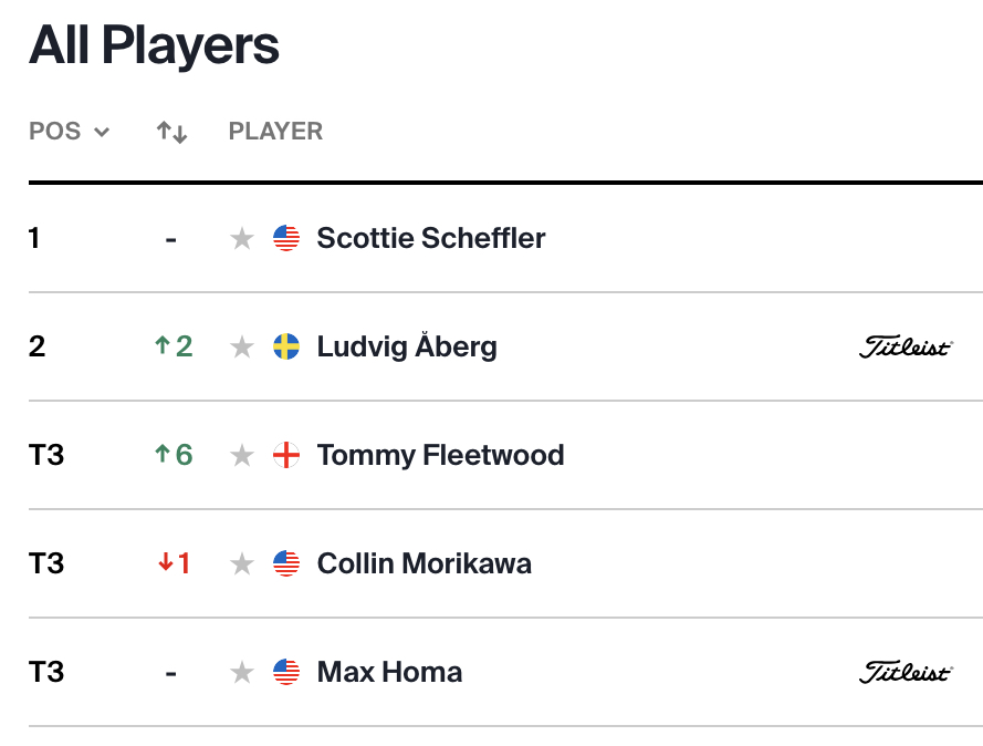 Some post-Masters gear minutiae: Scottie Scheffler no longer has a Titleist logo next to his name — even though plays Pro V1. Latest press release from Titleist didn't mention Scottie by name, only 'a longtime Pro V1 golf ball player.' Confirms he's playing V1 sans ball deal.