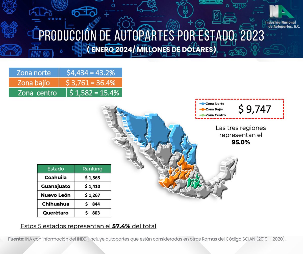 INA Industria Nacional de Autopartes, A.C. tweet media