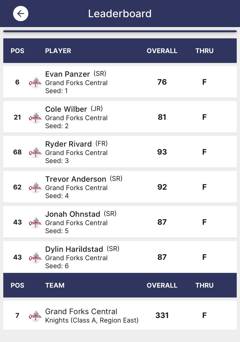 GFCKnightsGolf tweet picture