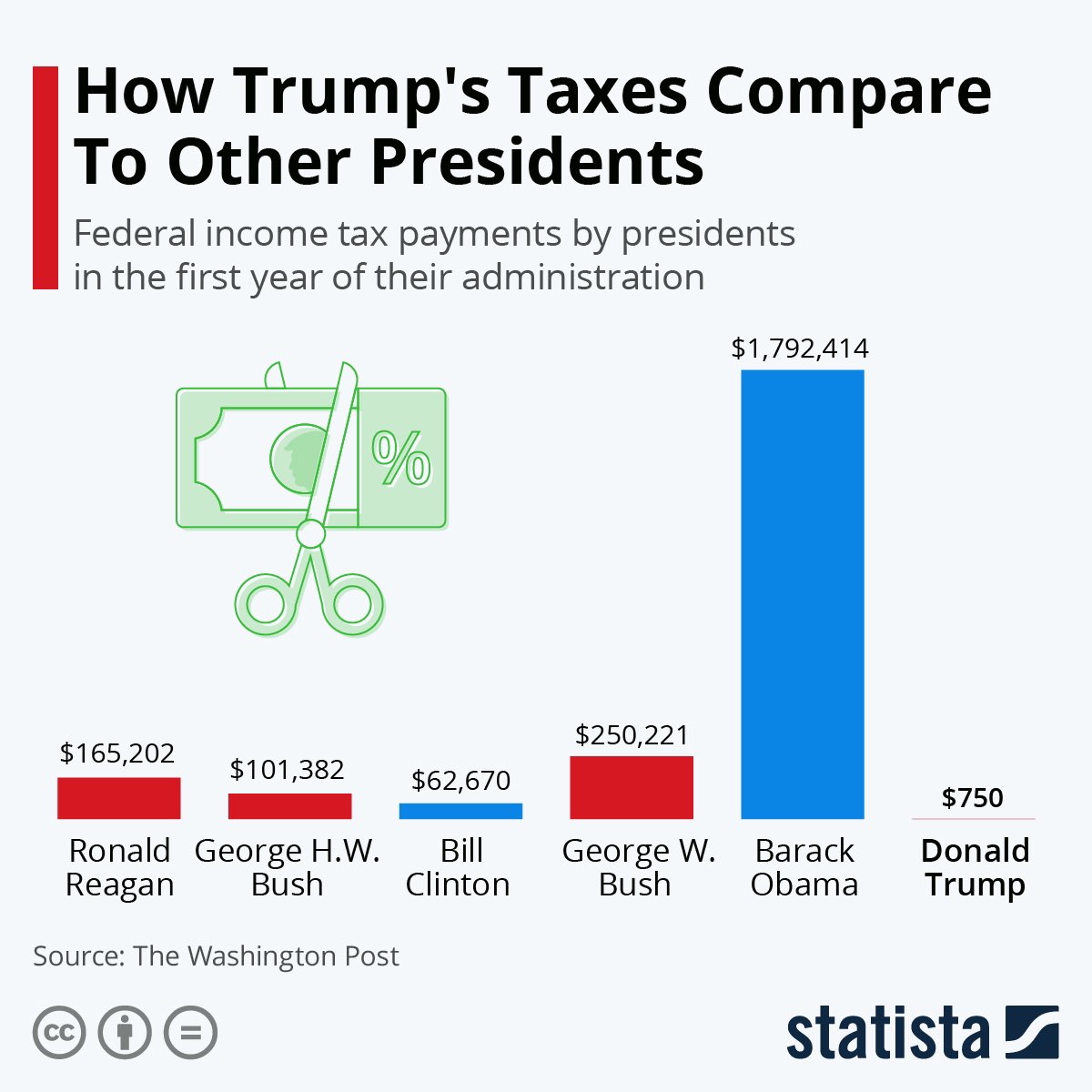 As I work on my taxes I can’t help thinking about today’s first criminal trial of an American president. ✔️ 34 felony counts of falsifying business records =illegal tax write offs. ✔️However it’s the “legal” tax writeoff’s that let Trump pay #zerotaxes for half of the last 20