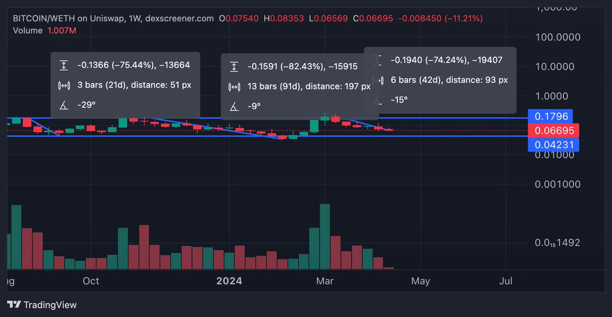 The R:R on $BITCOIN is insane right now Likely a max 10% drawdown, while a reclaim of ATH represents a +250% green candle #HarryPotterObamaSonic10Inu