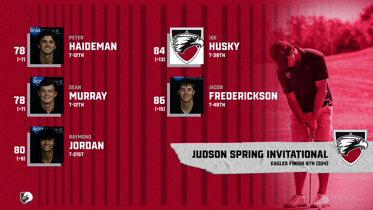 edgewoodeagles's tweet photo. Men's Golf places 6th at the Judson Spring Invitational today! @ECMensGolf https://t.co/AsMpHUXZWS