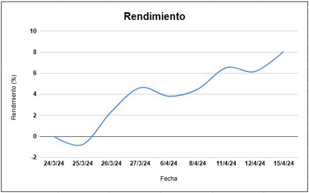 Ser un scalper rentable es lo más a lo que se puede aspirar en trading

Operas un rato, entras, sales, y luego te olvidas del mercado

Esto es lo que me ocurrió en el trade de ayer:

- Acierto en la entrada, llega a zona de TP
- Cerré manualmente para asegurar el profit (estaba