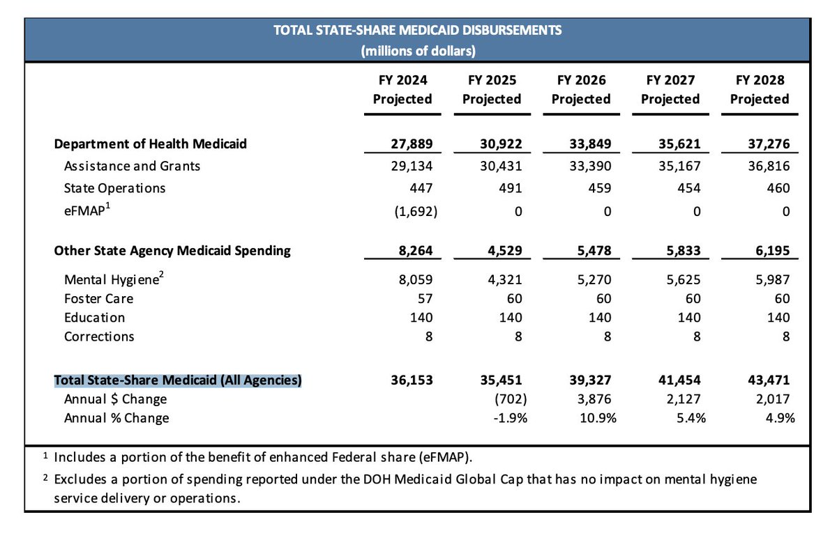 Hochul's budget director says, 'The Medicaid program even under the governor's budget was growing by 11%.' That requires clarification. So-called 'DOH Medicaid' was up 11%, but all state Medicaid, including through mental hygiene agencies, was down 2% budget.ny.gov/pubs/archive/f…