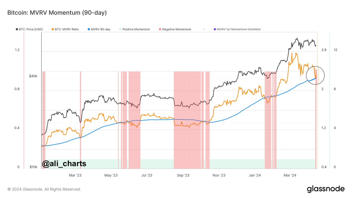 Bitcoin MVRV Momentum