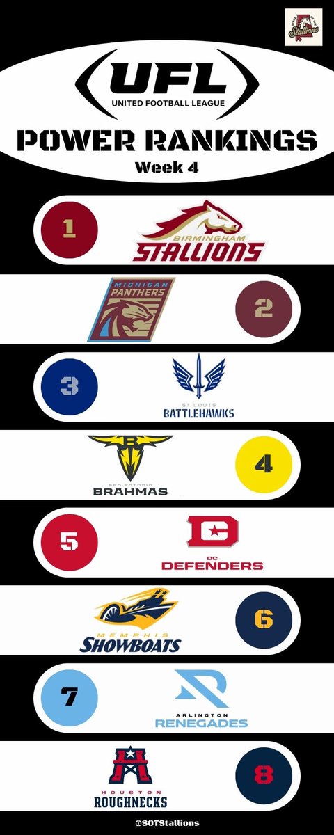 Here are our Week 4 #UFL #PowerRankings👇

1. Stallions (3-0)
2. Panthers (2-1) 📈
3. Battlehawks (2-1) 📈
4. Brahmas (2-1) 📉
5. Defenders (2-1) 📈
6. Showboats (1-2) 📉
7. Renegades (0-3)
8. Roughnecks (0-3)

Who's too high and who's too low?