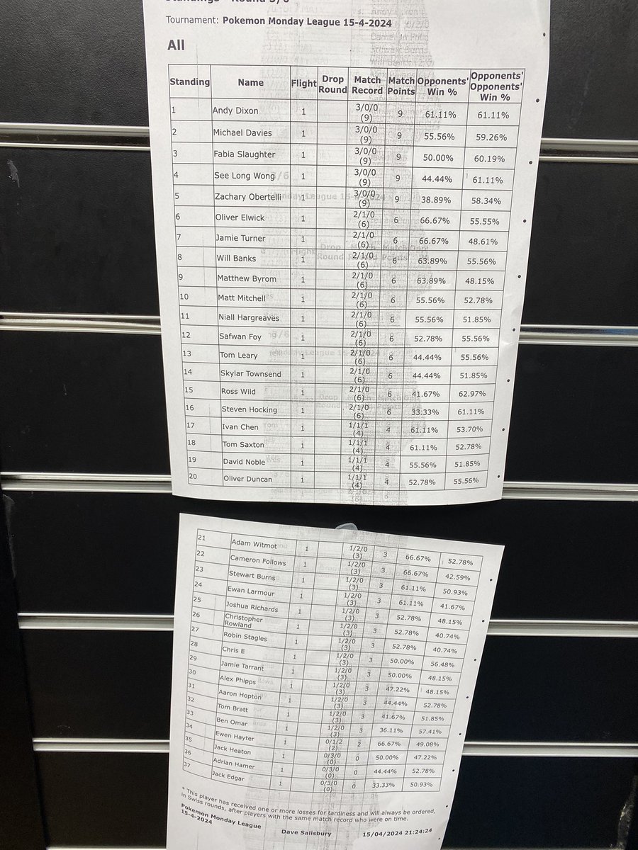 Having 37 people in a normal Monday Manchester League is insane. Happy to see the community is growing and meet all the old and new faces.