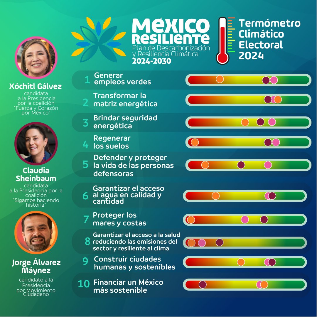 🌎🔥Entrevista de @SinEmbargoMX a @AnaidZy, directora para México del @GrupoGFLAC, donde se habló de las personas aspirantes a la presidencia, el trabajo pendiente en transición energética y temas cruciales para el cambio climático 😨 Nota completa 👉 bit.ly/3U2lZre