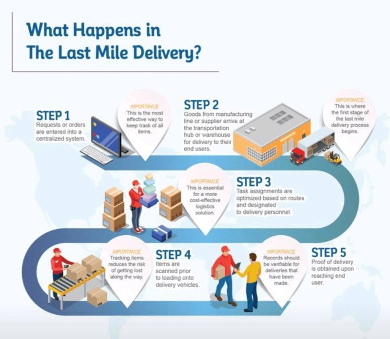 #Infographic: What happens in last-mile delivery!

#LastMileDelivery #ECommerce #OneDayDelivery #SupplyChain #SupplyChainManagement #Logistics #Innovation #FutureOfWork #Efficiency #RetailTech 

cc: @siliconrepublic @lindagrass0 @mvollmer1 @evankirstel @HeinzVHoenen