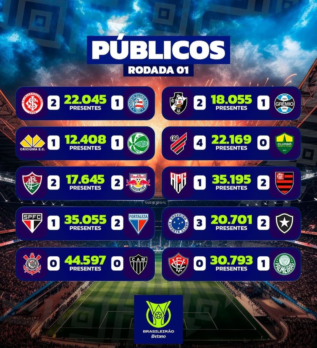 MAIOR DA 1ª RODADA DO BR! Corinthians teve o maior público pagante da primeira rodada do Brasileirão 2024... ... aliás, único na casa dos 40 mil. Média da rodada em si: 25.866. #Corinthians