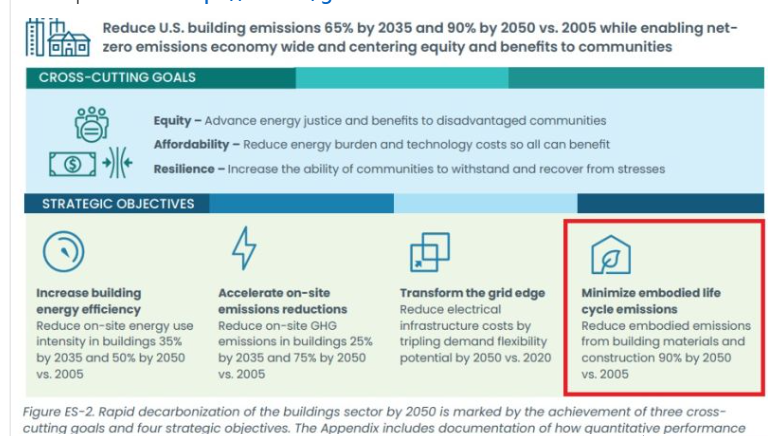 U.S. Dept of Energy released a Blueprint for Building Decarbonization. 

Low carbon materials is one of four strategic objectives. 

The goal ~ reduce embodied CO2 90% by 2050. 

Are you ready for #institutional construction moving forward?

Learn more: lnkd.in/gh-iC2dV