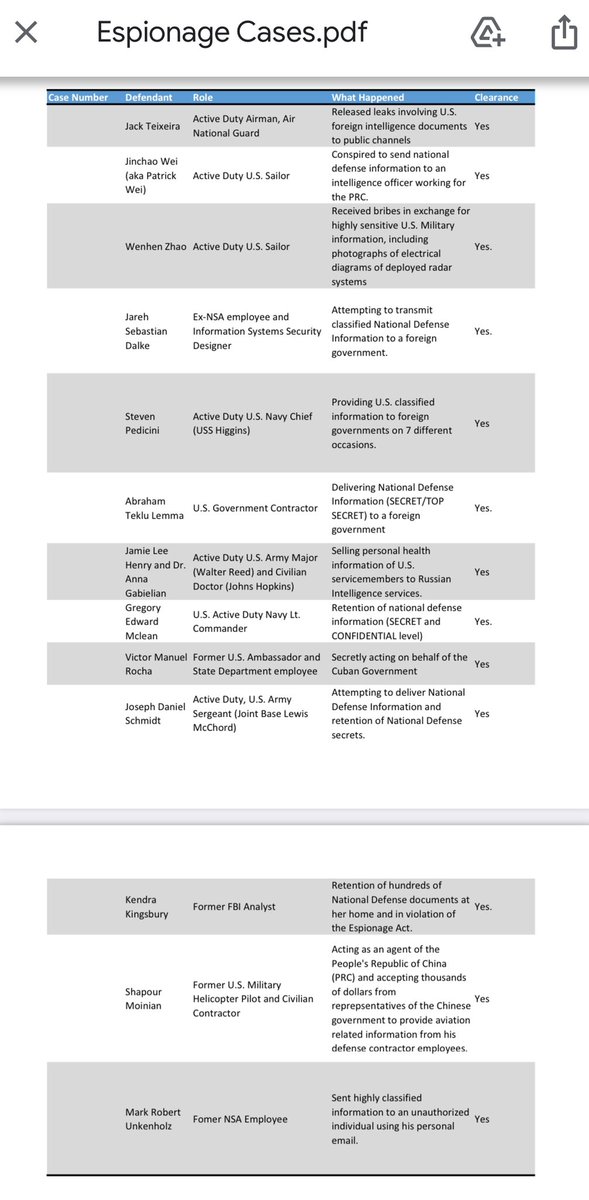 This is an outdated list, as we have had more cases - but this depicts espionage cases involving a classified disclosure and resulting in an indictment (2022 to present). We also know that China was openly courting and coercing US persons on LinkedIn, offering $$ in exchange for…