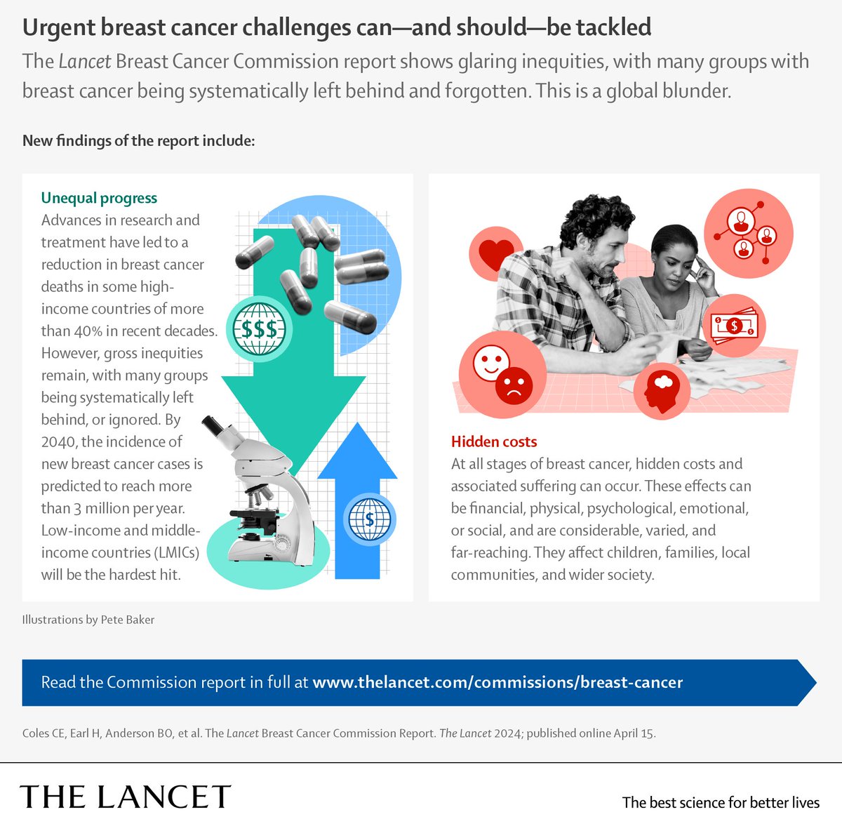 Many people with breast cancer ‘systematically left behind’ due to inaction on inequities & hidden suffering, says new Lancet Commission. Explore authors’ recommendations to address these urgent challenges in #BreastCancer ▶️ hubs.li/Q02sX1Gs0