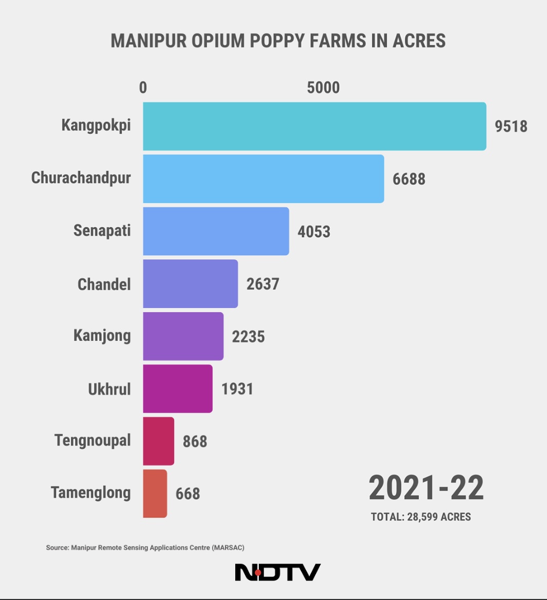#Manipur's Hills of Poppy | A satellite imagery-based report by the Manipur Remote Sensing Applications Centre (MARSAC) shows opium poppy cultivation area fell 60 per cent in the three-year crop cycle period between 2021 and 2024. NDTV [ndtv.com/india-news/exc…] Recent…