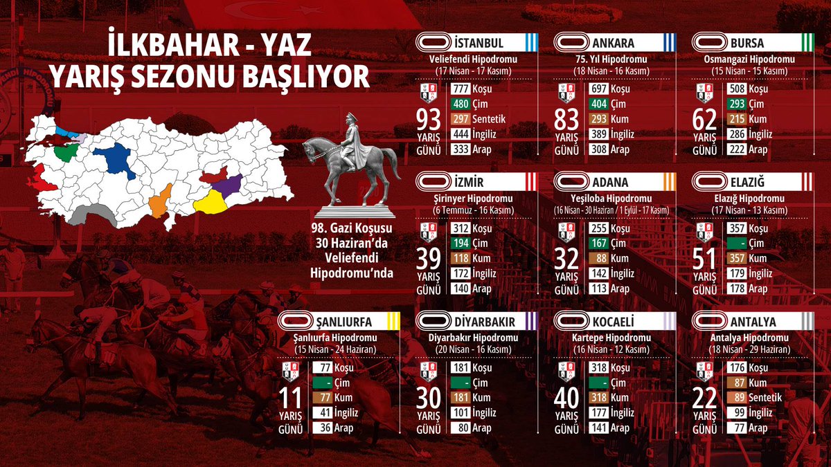 🏇İstanbul’da İlkbahar - Yaz at yarışı sezonu 17 Nisan Çarşamba günü başlayacak. Sezonun açılışında, 3 yaşlı İngiliz tayları, çim pistte 1400 metre mesafede, handikaper Orhan Meker adına düzenlenen koşuda (KV-18) ve yine 1400 metre çim pistte, Ergin Talay Koşusu'nda (KV-8)…