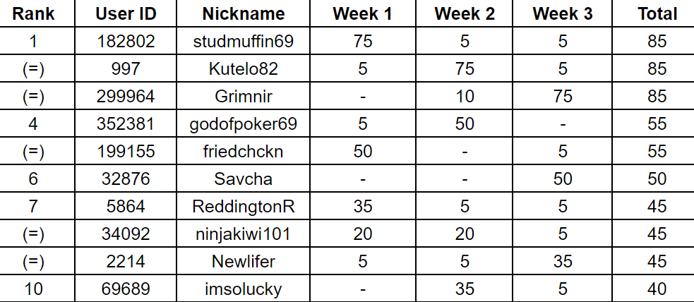 Another $500 bounty claimed and this time it was 'Bocojoga' who knocked out @xxl23 💸🎯 There's a THREE-WAY TIE for the top spot in April's Discord Tournament leaderboard 🤯 Only two weeks to go. $7,000 worth of tournament tickets are on the line. Things are heating up! 🔥