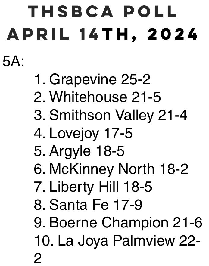 The Bulldogs have moved up to #6 in this week’s THSBCA rankings!