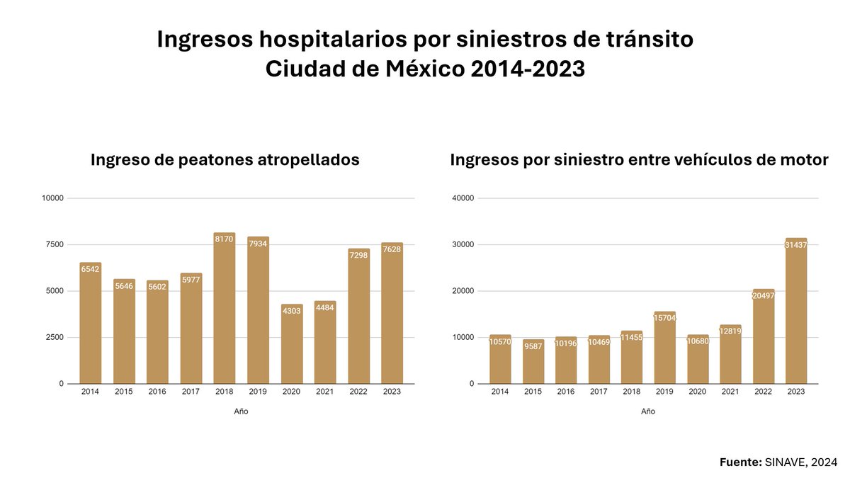 Rat_Inside's tweet photo. 🚨 Los ingresos hospitalarios por siniestros de tránsito en Ciudad de México no van a la baja 😔

Dejo los datos del SINAVE con respecto a los ingresos de la última década que corresponden a peatones lesionados y a los que corresponden a lesionados por siniestro entre vehículos. https://t.co/vKArELjzzB