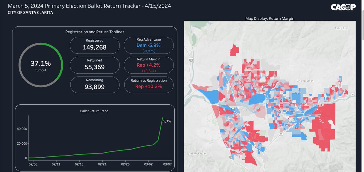 Santa Clarita in the 2024 Primary & Other Races
(2020 Pres: Biden 🔵+8.1)

#CASEN: 🔴+3.7
#CA27: Garcia 🔴+11.4
#SD23: 🔴+13.3
#AD40: Gipson 🔴+8.1

2022 Gov: Dahle 🔴+4.2
2022 #CA27: Garcia 🔴+6.7
2022 #AD40: Valladares 🔴+7.5
2022 Cont: Chen 🔴+10.1
2020 #CA25: Garcia 🔴+2.8