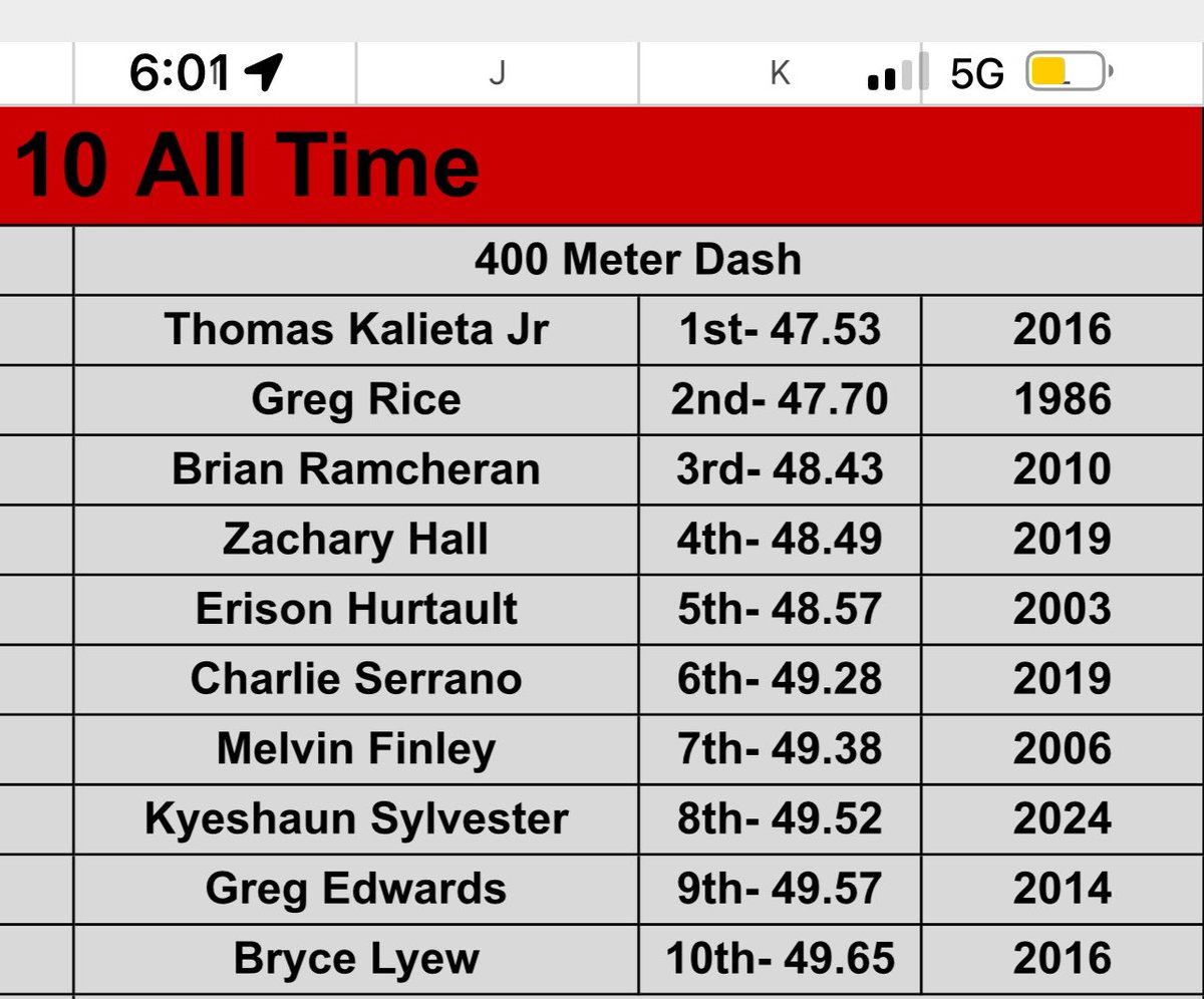 Top 10 in the state and Top 8th all time for the school record in the 400m dash