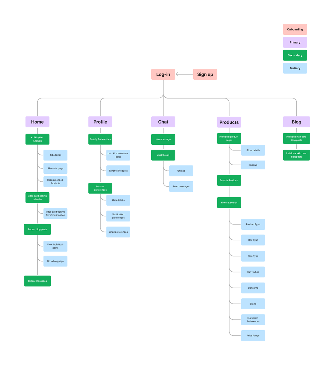 Baby's first site map! #avocademy #uxdesign #uidesign #Blacktechtwitter