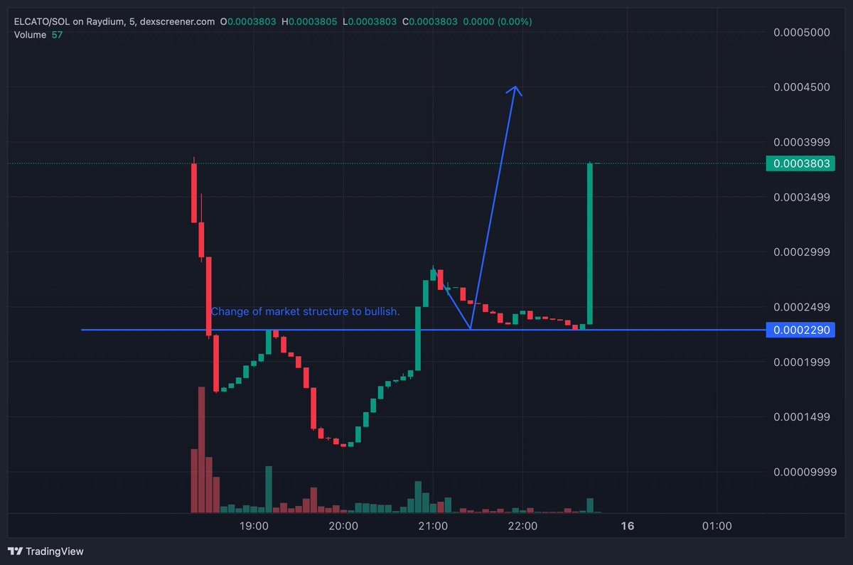 ElCatoSOL's tweet photo. I TOLD YOU GUYS, IT'S THE LAST TIME FOR Y'ALL TO BUY IT AT LOWS!🔥

DON'T MISS OUT YET, IT'S JUST STARTING!!

TELEGRAM : https://t.co/VmDwZebhDW

#meme #cryptocurrency #solana #pinksale #memecoins #bitcoin #btc #bitmart #altcoins #btcusd https://t.co/A2oMu7ywzq